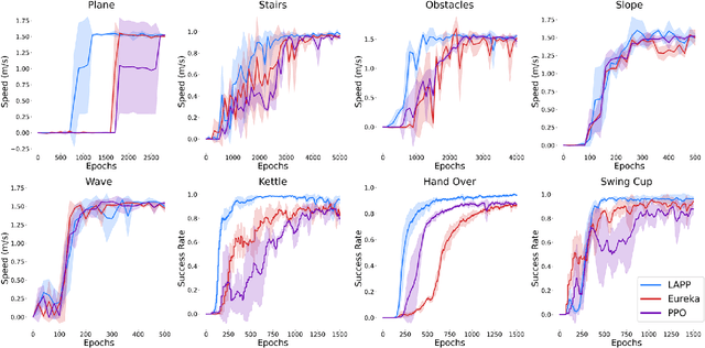 Figure 4 for LAPP: Large Language Model Feedback for Preference-Driven Reinforcement Learning
