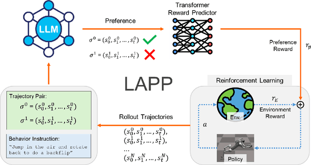 Figure 2 for LAPP: Large Language Model Feedback for Preference-Driven Reinforcement Learning