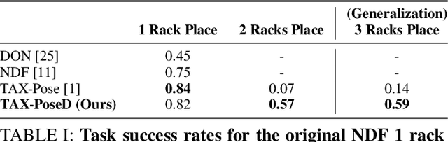 Figure 4 for Learning Distributional Demonstration Spaces for Task-Specific Cross-Pose Estimation