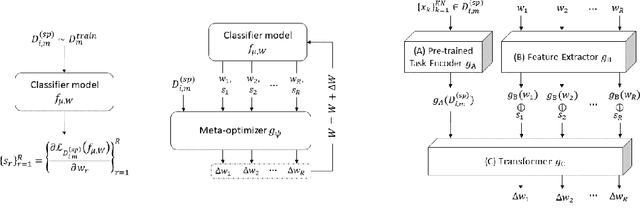 Figure 1 for Learning to Learn without Forgetting using Attention