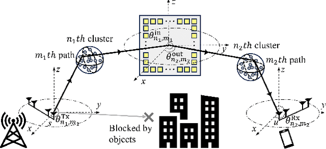 Figure 1 for Cascaded channel modeling and experimental validation for RIS assisted communication system