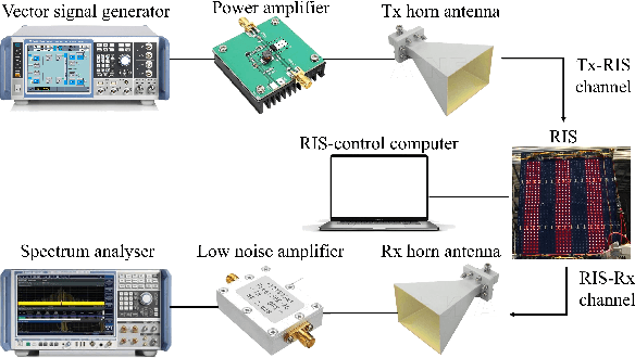 Figure 2 for Cascaded channel modeling and experimental validation for RIS assisted communication system