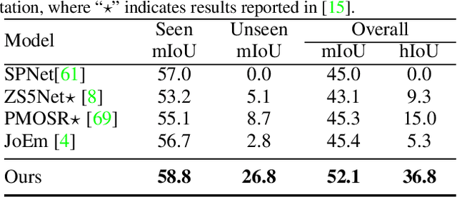 Figure 4 for See More and Know More: Zero-shot Point Cloud Segmentation via Multi-modal Visual Data