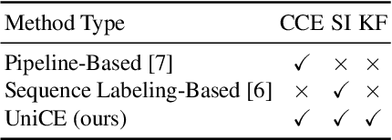 Figure 2 for Enhancing Complex Causality Extraction via Improved Subtask Interaction and Knowledge Fusion