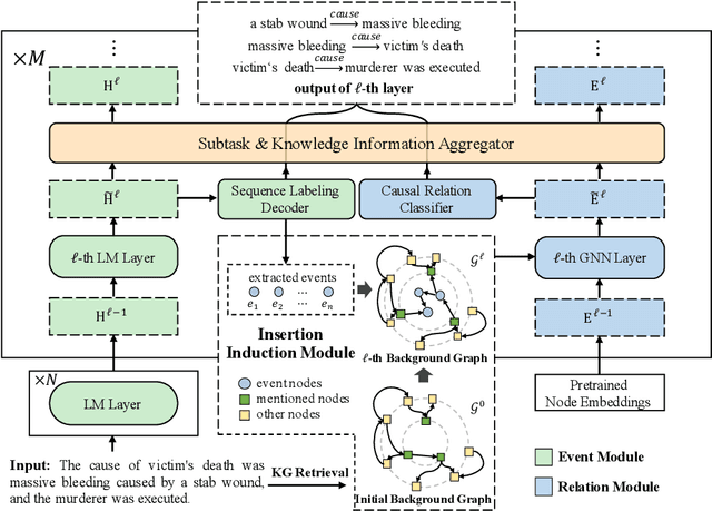 Figure 3 for Enhancing Complex Causality Extraction via Improved Subtask Interaction and Knowledge Fusion