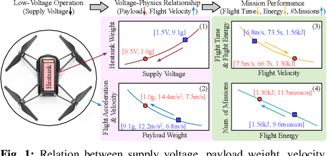 Figure 1 for BERRY: Bit Error Robustness for Energy-Efficient Reinforcement Learning-Based Autonomous Systems