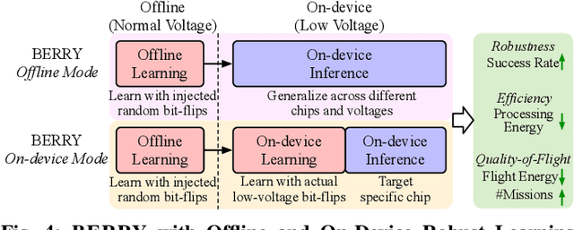 Figure 4 for BERRY: Bit Error Robustness for Energy-Efficient Reinforcement Learning-Based Autonomous Systems