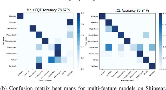 Figure 3 for Guiding the underwater acoustic target recognition with interpretable contrastive learning