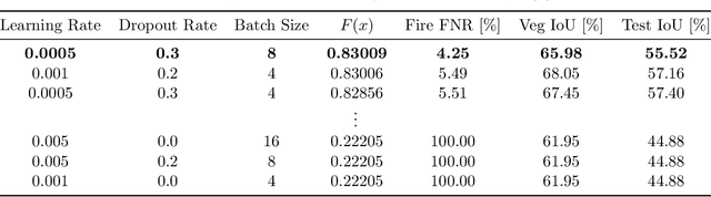 Figure 4 for Centralized Copy-Paste: Enhanced Data Augmentation Strategy for Wildland Fire Semantic Segmentation