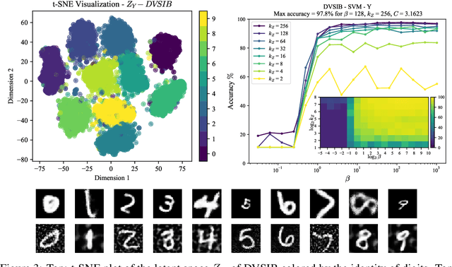 Figure 4 for Deep Variational Multivariate Information Bottleneck -- A Framework for Variational Losses