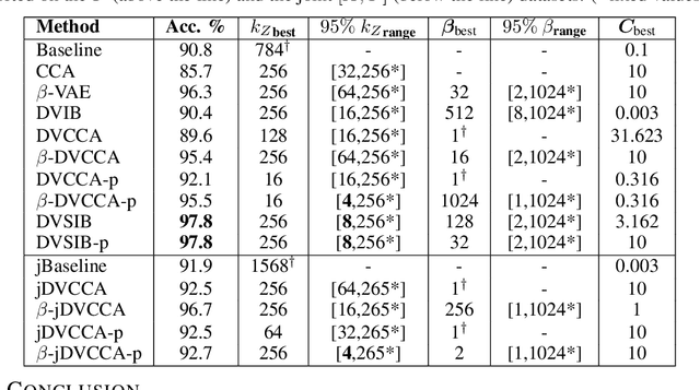 Figure 3 for Deep Variational Multivariate Information Bottleneck -- A Framework for Variational Losses