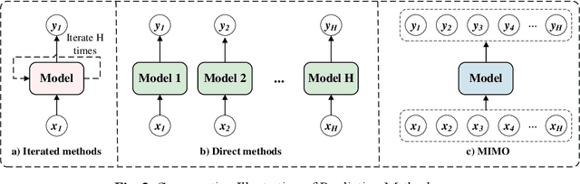 Figure 4 for A Fuzzy Reinforcement LSTM-based Long-term Prediction Model for Fault Conditions in Nuclear Power Plants