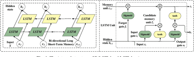 Figure 2 for A Fuzzy Reinforcement LSTM-based Long-term Prediction Model for Fault Conditions in Nuclear Power Plants