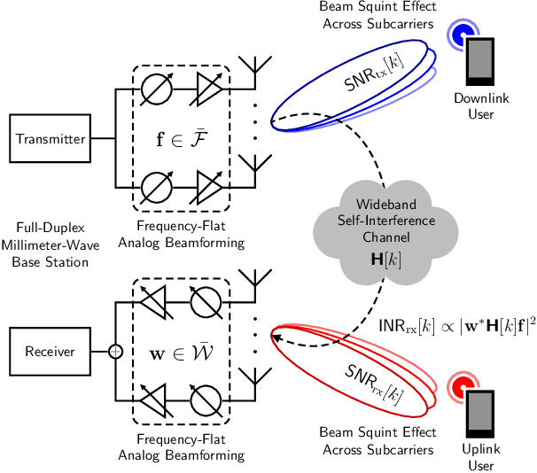 Figure 1 for Analog Beamforming Codebooks for Wideband Full-Duplex Millimeter-Wave Systems