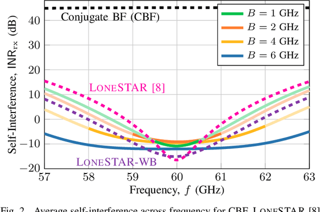 Figure 2 for Analog Beamforming Codebooks for Wideband Full-Duplex Millimeter-Wave Systems