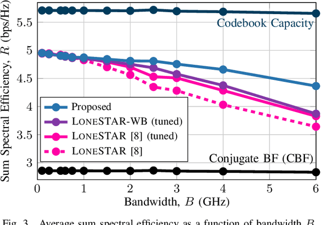 Figure 3 for Analog Beamforming Codebooks for Wideband Full-Duplex Millimeter-Wave Systems