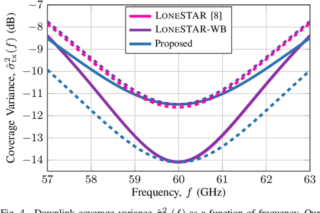 Figure 4 for Analog Beamforming Codebooks for Wideband Full-Duplex Millimeter-Wave Systems