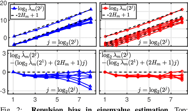 Figure 2 for Multivariate selfsimilarity: Multiscale eigen-structures for selfsimilarity parameter estimation