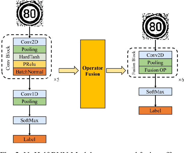 Figure 2 for A Low-cost and Ultra-lightweight Binary Neural Network for Traffic Signal Recognition