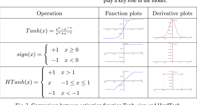 Figure 3 for A Low-cost and Ultra-lightweight Binary Neural Network for Traffic Signal Recognition