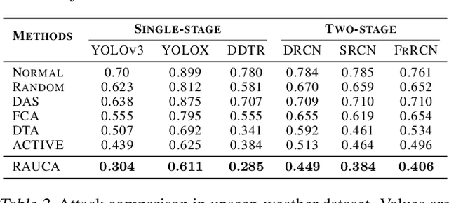 Figure 2 for RAUCA: A Novel Physical Adversarial Attack on Vehicle Detectors via Robust and Accurate Camouflage Generation