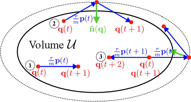 Figure 1 for Resonances in reflective Hamiltonian Monte Carlo