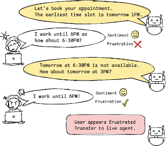 Figure 1 for "Stupid robot, I want to speak to a human!" User Frustration Detection in Task-Oriented Dialog Systems