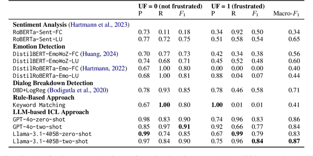 Figure 2 for "Stupid robot, I want to speak to a human!" User Frustration Detection in Task-Oriented Dialog Systems