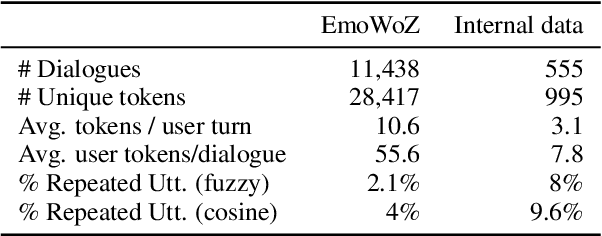 Figure 3 for "Stupid robot, I want to speak to a human!" User Frustration Detection in Task-Oriented Dialog Systems