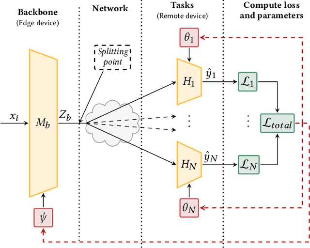 Figure 1 for MTL-Split: Multi-Task Learning for Edge Devices using Split Computing