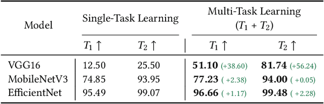 Figure 2 for MTL-Split: Multi-Task Learning for Edge Devices using Split Computing