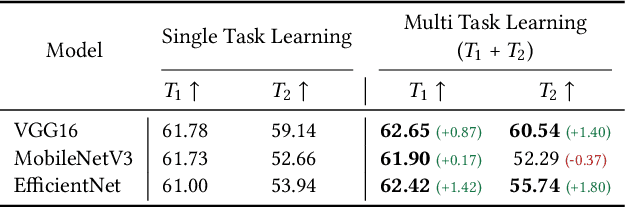 Figure 3 for MTL-Split: Multi-Task Learning for Edge Devices using Split Computing