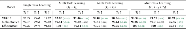 Figure 4 for MTL-Split: Multi-Task Learning for Edge Devices using Split Computing