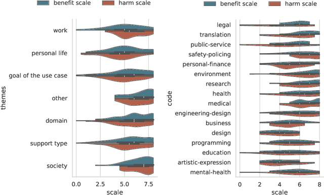 Figure 2 for Particip-AI: A Democratic Surveying Framework for Anticipating Future AI Use Cases, Harms and Benefits