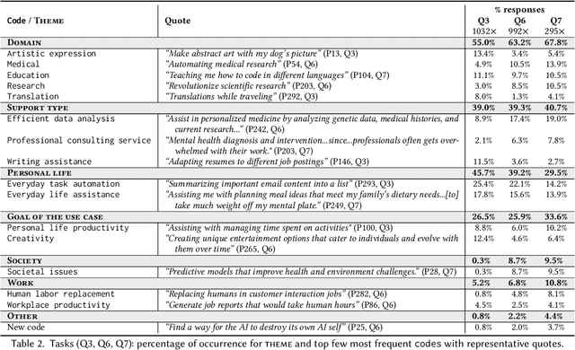 Figure 3 for Particip-AI: A Democratic Surveying Framework for Anticipating Future AI Use Cases, Harms and Benefits