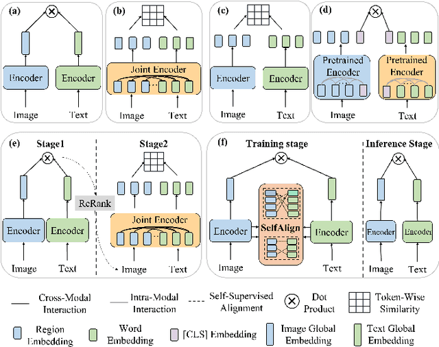 Figure 1 for Towards Fast and Accurate Image-Text Retrieval with Self-Supervised Fine-Grained Alignment