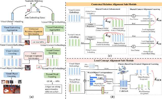 Figure 2 for Towards Fast and Accurate Image-Text Retrieval with Self-Supervised Fine-Grained Alignment