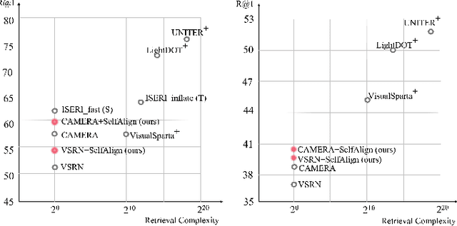 Figure 3 for Towards Fast and Accurate Image-Text Retrieval with Self-Supervised Fine-Grained Alignment