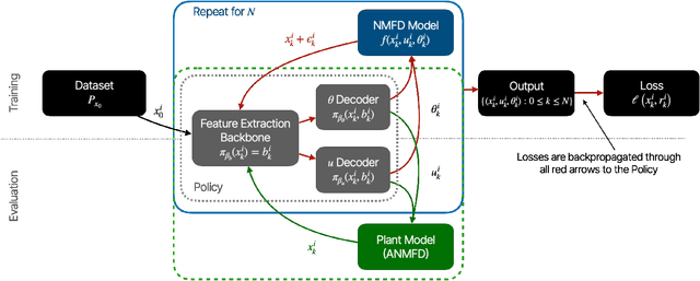 Figure 2 for Differentiable Predictive Control for Large-Scale Urban Road Networks