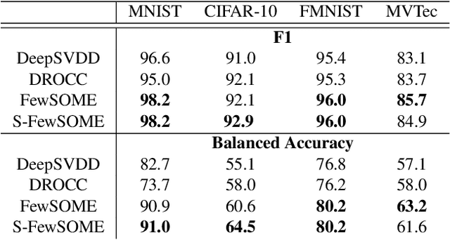 Figure 3 for FewSOME: Few Shot Anomaly Detection