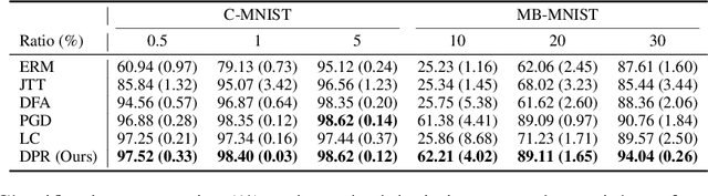 Figure 2 for Mitigating Spurious Correlations via Disagreement Probability