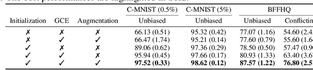 Figure 4 for Mitigating Spurious Correlations via Disagreement Probability