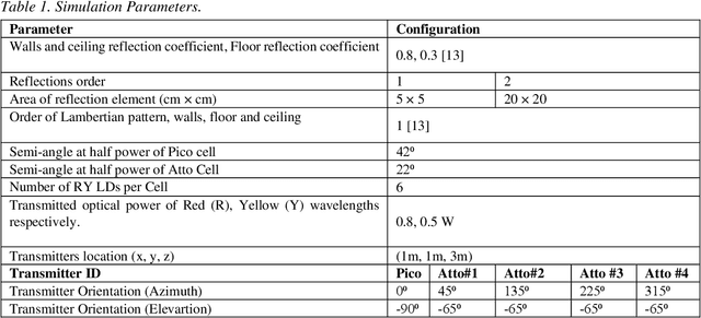 Figure 2 for AI-Driven Resource Allocation in Optical Wireless Communication Systems