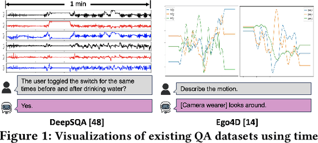 Figure 1 for SensorQA: A Question Answering Benchmark for Daily-Life Monitoring