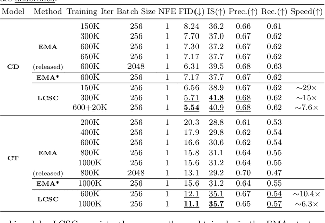 Figure 4 for Linear Combination of Saved Checkpoints Makes Consistency and Diffusion Models Better