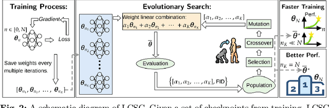 Figure 3 for Linear Combination of Saved Checkpoints Makes Consistency and Diffusion Models Better