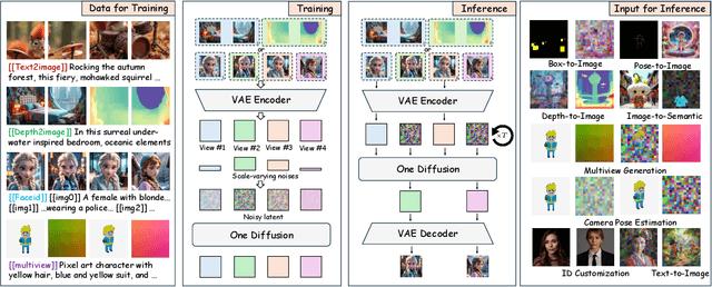 Figure 2 for One Diffusion to Generate Them All