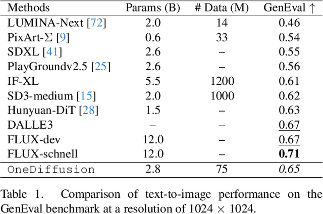 Figure 1 for One Diffusion to Generate Them All