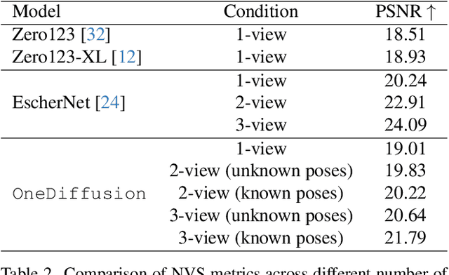 Figure 3 for One Diffusion to Generate Them All