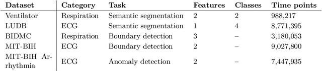 Figure 2 for MedTsLLM: Leveraging LLMs for Multimodal Medical Time Series Analysis